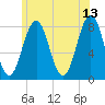 Cape Porpoise tide chart for Tuesday, June 13, 2023