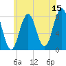 Cape Porpoise tide chart for Thursday, June 15, 2023