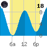 Cape Porpoise tide chart for Sunday, June 18, 2023