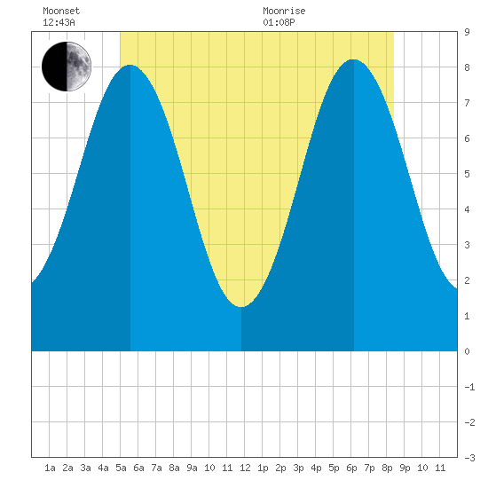 Cape Porpoise tide chart for Monday, June 26, 2023