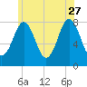 Cape Porpoise tide chart for Tuesday, June 27, 2023