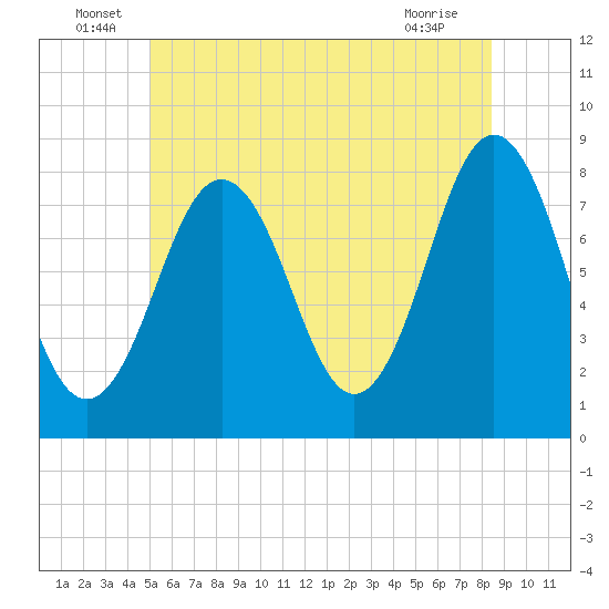 Cape Porpoise tide chart for Thursday, June 29, 2023