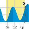 Cape Porpoise tide chart for Friday, June 2, 2023