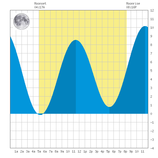 Cape Porpoise tide chart for Saturday, June 3, 2023