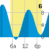 Cape Porpoise tide chart for Tuesday, June 6, 2023