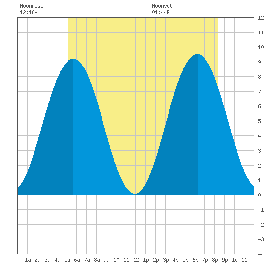 Cape Porpoise tide chart for Monday, July 10, 2023