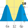 Cape Porpoise tide chart for Monday, July 10, 2023