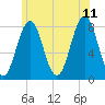 Cape Porpoise tide chart for Tuesday, July 11, 2023
