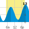 Cape Porpoise tide chart for Thursday, July 13, 2023