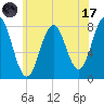 Cape Porpoise tide chart for Monday, July 17, 2023