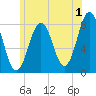 Cape Porpoise tide chart for Saturday, July 1, 2023