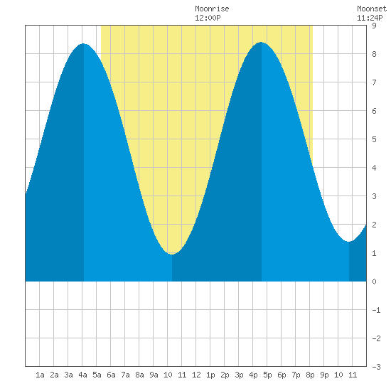 Cape Porpoise tide chart for Monday, July 24, 2023