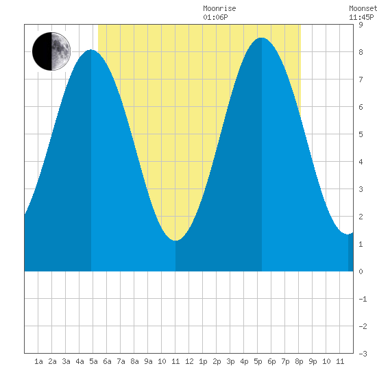 Cape Porpoise tide chart for Tuesday, July 25, 2023