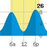 Cape Porpoise tide chart for Wednesday, July 26, 2023