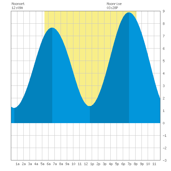 Cape Porpoise tide chart for Thursday, July 27, 2023