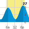 Cape Porpoise tide chart for Thursday, July 27, 2023