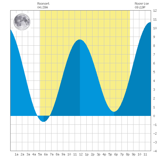 Cape Porpoise tide chart for Monday, July 3, 2023
