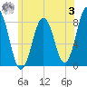 Cape Porpoise tide chart for Monday, July 3, 2023