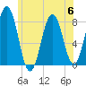 Cape Porpoise tide chart for Thursday, July 6, 2023