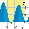 Cape Porpoise tide chart for Friday, July 7, 2023