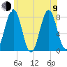 Cape Porpoise tide chart for Sunday, July 9, 2023