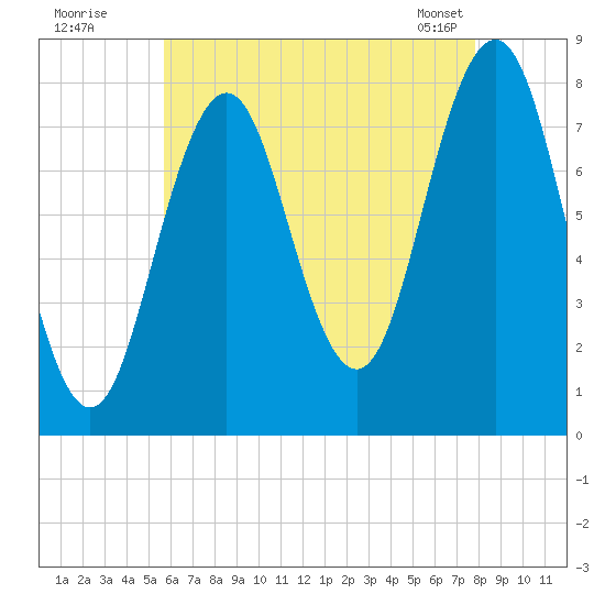 Cape Porpoise tide chart for Friday, August 11, 2023