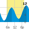 Cape Porpoise tide chart for Saturday, August 12, 2023