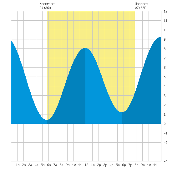 Cape Porpoise tide chart for Tuesday, August 15, 2023