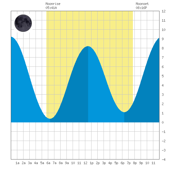 Cape Porpoise tide chart for Wednesday, August 16, 2023