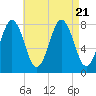 Cape Porpoise tide chart for Monday, August 21, 2023