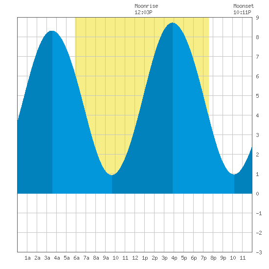 Cape Porpoise tide chart for Tuesday, August 22, 2023