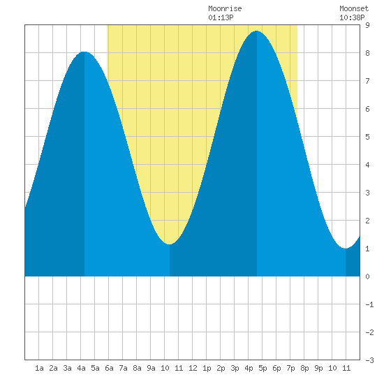 Cape Porpoise tide chart for Wednesday, August 23, 2023