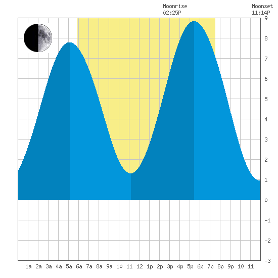 Cape Porpoise tide chart for Thursday, August 24, 2023