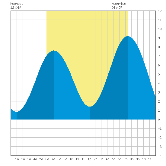 Cape Porpoise tide chart for Saturday, August 26, 2023