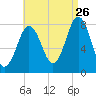 Cape Porpoise tide chart for Saturday, August 26, 2023