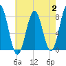 Cape Porpoise tide chart for Wednesday, August 2, 2023