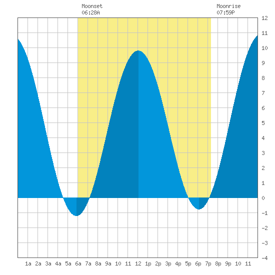 Cape Porpoise tide chart for Thursday, August 31, 2023