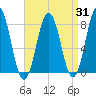 Cape Porpoise tide chart for Thursday, August 31, 2023