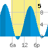Cape Porpoise tide chart for Saturday, August 5, 2023