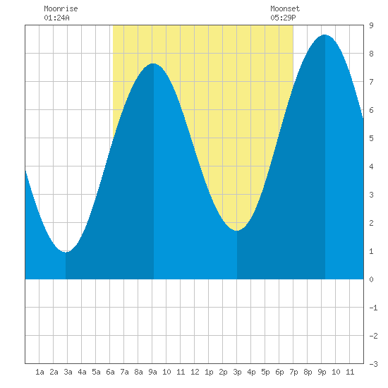 Cape Porpoise tide chart for Sunday, September 10, 2023