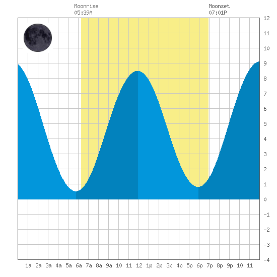 Cape Porpoise tide chart for Thursday, September 14, 2023