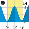 Cape Porpoise tide chart for Thursday, September 14, 2023
