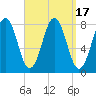 Cape Porpoise tide chart for Sunday, September 17, 2023
