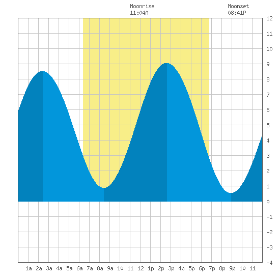 Cape Porpoise tide chart for Tuesday, September 19, 2023