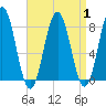 Cape Porpoise tide chart for Friday, September 1, 2023