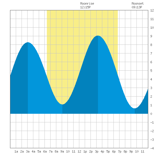 Cape Porpoise tide chart for Wednesday, September 20, 2023