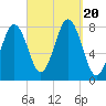 Cape Porpoise tide chart for Wednesday, September 20, 2023