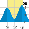 Cape Porpoise tide chart for Saturday, September 23, 2023