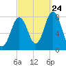 Cape Porpoise tide chart for Sunday, September 24, 2023