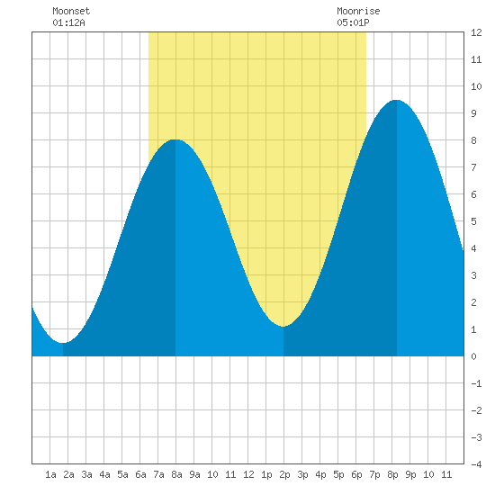 Cape Porpoise tide chart for Monday, September 25, 2023